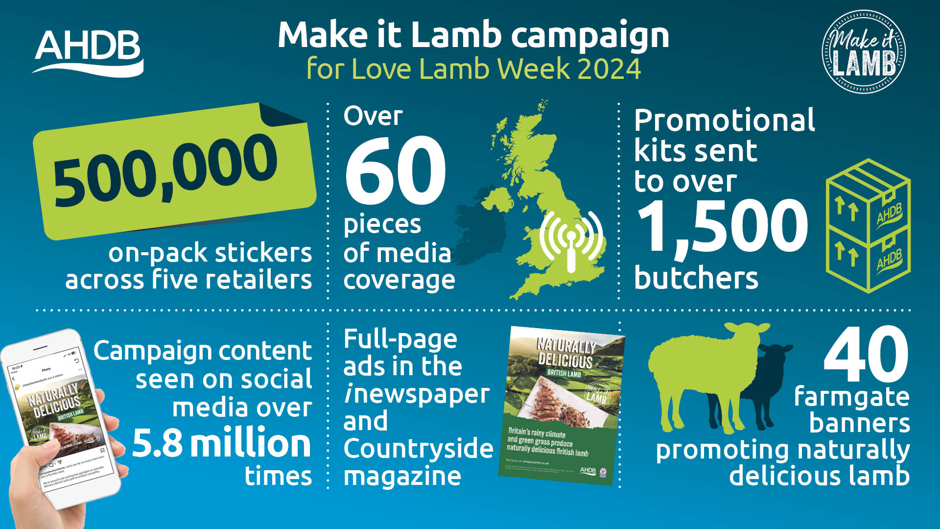 A graphic displaying some sucess metrics of make it lamb week 2024